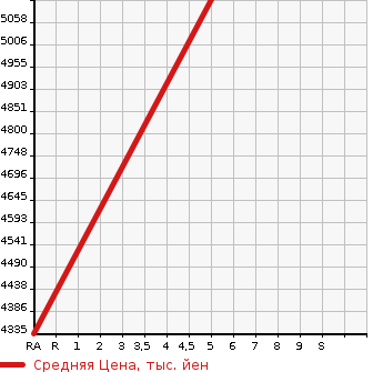 Аукционная статистика: График изменения цены TOYOTA Тойота  GRANACE   2022 в зависимости от аукционных оценок