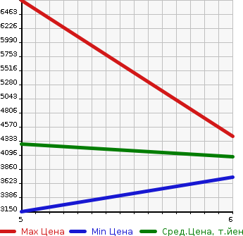 Аукционная статистика: График изменения цены TOYOTA Тойота  GR YARIS   2023 в зависимости от аукционных оценок