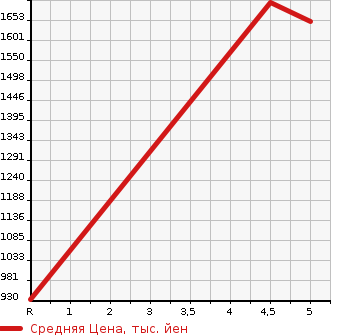 Аукционная статистика: График изменения цены TOYOTA Тойота  COPEN   2020 в зависимости от аукционных оценок