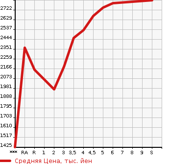 Аукционная статистика: График изменения цены TOYOTA Тойота  COROLLA CROSS   2022 в зависимости от аукционных оценок
