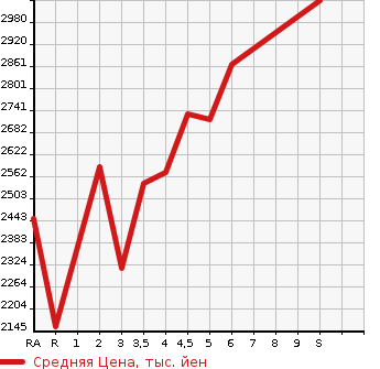 Аукционная статистика: График изменения цены TOYOTA Тойота  COROLLA CROSS   2023 в зависимости от аукционных оценок