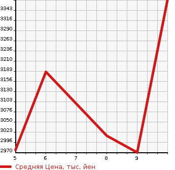 Аукционная статистика: График изменения цены TOYOTA Тойота  COROLLA CROSS   2024 в зависимости от аукционных оценок