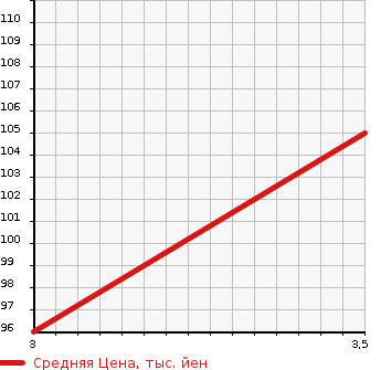 Аукционная статистика: График изменения цены TOYOTA Тойота  AVENSIS SEDAN Авенсис Седан  2003 в зависимости от аукционных оценок
