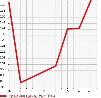 Аукционная статистика: График изменения цены TOYOTA Тойота  AVENSIS SEDAN Авенсис Седан  2007 в зависимости от аукционных оценок