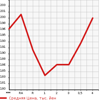 Аукционная статистика: График изменения цены TOYOTA Тойота  WISH Виш  2006 в зависимости от аукционных оценок