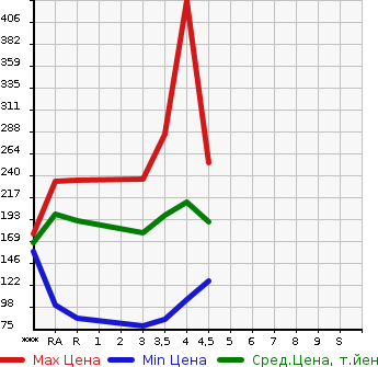 Аукционная статистика: График изменения цены TOYOTA Тойота  WISH Виш  2008 в зависимости от аукционных оценок
