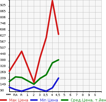 Аукционная статистика: График изменения цены TOYOTA Тойота  WISH Виш  2009 в зависимости от аукционных оценок