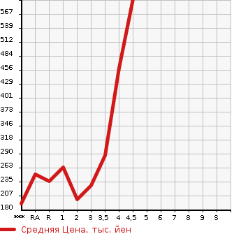 Аукционная статистика: График изменения цены TOYOTA Тойота  WISH Виш  2010 в зависимости от аукционных оценок