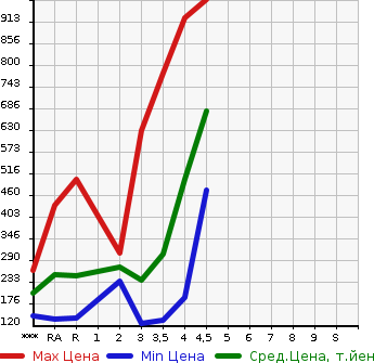 Аукционная статистика: График изменения цены TOYOTA Тойота  WISH Виш  2011 в зависимости от аукционных оценок