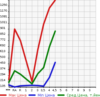 Аукционная статистика: График изменения цены TOYOTA Тойота  WISH Виш  2012 в зависимости от аукционных оценок