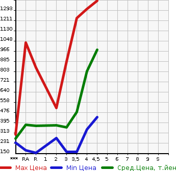 Аукционная статистика: График изменения цены TOYOTA Тойота  WISH Виш  2013 в зависимости от аукционных оценок