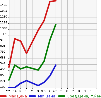 Аукционная статистика: График изменения цены TOYOTA Тойота  WISH Виш  2014 в зависимости от аукционных оценок