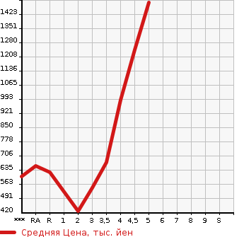 Аукционная статистика: График изменения цены TOYOTA Тойота  WISH Виш  2015 в зависимости от аукционных оценок