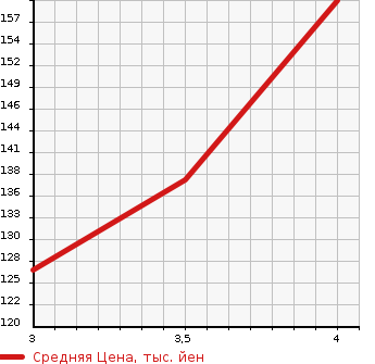 Аукционная статистика: График изменения цены TOYOTA Тойота  WINDOM Виндом  1998 в зависимости от аукционных оценок