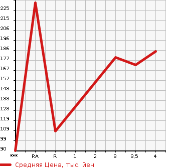 Аукционная статистика: График изменения цены TOYOTA Тойота  WINDOM Виндом  2000 в зависимости от аукционных оценок