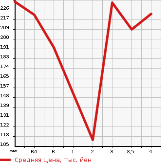 Аукционная статистика: График изменения цены TOYOTA Тойота  WINDOM Виндом  2001 в зависимости от аукционных оценок
