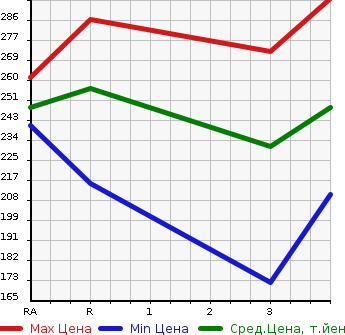 Аукционная статистика: График изменения цены TOYOTA Тойота  WINDOM Виндом  2003 в зависимости от аукционных оценок