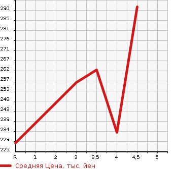 Аукционная статистика: График изменения цены TOYOTA Тойота  WINDOM Виндом  2004 в зависимости от аукционных оценок
