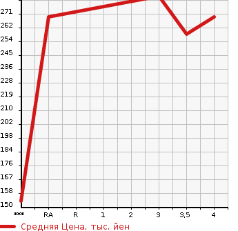 Аукционная статистика: График изменения цены TOYOTA Тойота  WINDOM Виндом  2005 в зависимости от аукционных оценок
