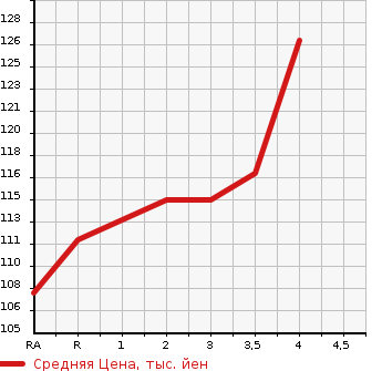 Аукционная статистика: График изменения цены TOYOTA Тойота  VOXY Вокси  2001 в зависимости от аукционных оценок