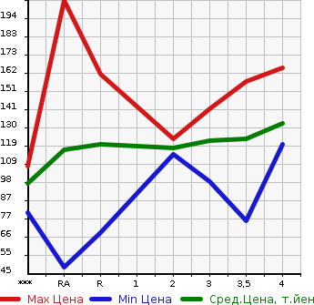 Аукционная статистика: График изменения цены TOYOTA Тойота  VOXY Вокси  2002 в зависимости от аукционных оценок