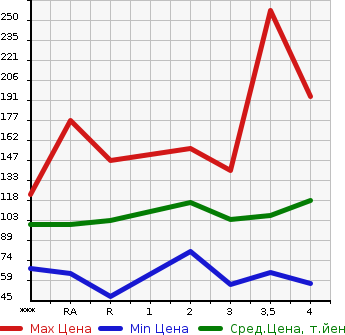 Аукционная статистика: График изменения цены TOYOTA Тойота  VOXY Вокси  2004 в зависимости от аукционных оценок