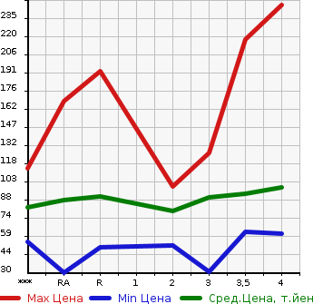 Аукционная статистика: График изменения цены TOYOTA Тойота  VOXY Вокси  2005 в зависимости от аукционных оценок