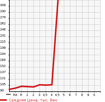 Аукционная статистика: График изменения цены TOYOTA Тойота  VOXY Вокси  2006 в зависимости от аукционных оценок