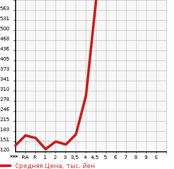 Аукционная статистика: График изменения цены TOYOTA Тойота  VOXY Вокси  2011 в зависимости от аукционных оценок