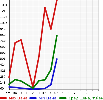 Аукционная статистика: График изменения цены TOYOTA Тойота  VOXY Вокси  2012 в зависимости от аукционных оценок