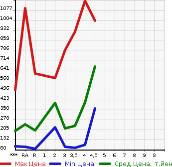 Аукционная статистика: График изменения цены TOYOTA Тойота  VOXY Вокси  2013 в зависимости от аукционных оценок