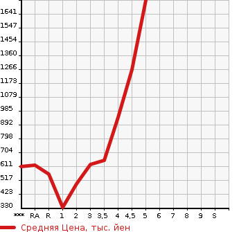 Аукционная статистика: График изменения цены TOYOTA Тойота  VOXY Вокси  2014 в зависимости от аукционных оценок