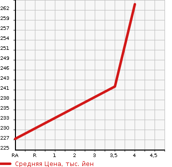 Аукционная статистика: График изменения цены TOYOTA Тойота  VOLTZ Вольтц  2004 в зависимости от аукционных оценок