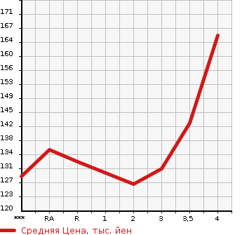 Аукционная статистика: График изменения цены TOYOTA Тойота  VITZ Витц  2001 в зависимости от аукционных оценок