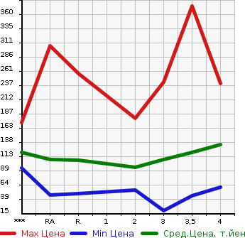 Аукционная статистика: График изменения цены TOYOTA Тойота  VITZ Витц  2005 в зависимости от аукционных оценок
