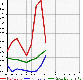 Аукционная статистика: График изменения цены TOYOTA Тойота  VITZ Витц  2008 в зависимости от аукционных оценок
