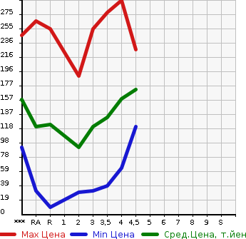 Аукционная статистика: График изменения цены TOYOTA Тойота  VITZ Витц  2010 в зависимости от аукционных оценок