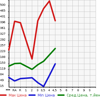 Аукционная статистика: График изменения цены TOYOTA Тойота  VITZ Витц  2011 в зависимости от аукционных оценок