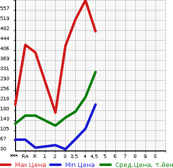 Аукционная статистика: График изменения цены TOYOTA Тойота  VITZ Витц  2012 в зависимости от аукционных оценок