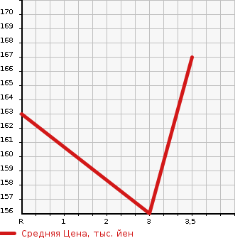 Аукционная статистика: График изменения цены TOYOTA Тойота  VISTA ARDEO Виста Ардео  1998 в зависимости от аукционных оценок