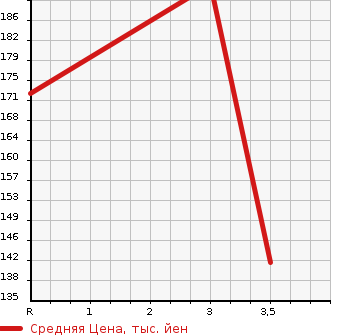 Аукционная статистика: График изменения цены TOYOTA Тойота  VISTA ARDEO Виста Ардео  2003 в зависимости от аукционных оценок