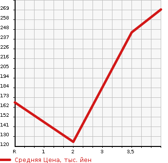 Аукционная статистика: График изменения цены TOYOTA Тойота  VISTA Виста  1996 в зависимости от аукционных оценок