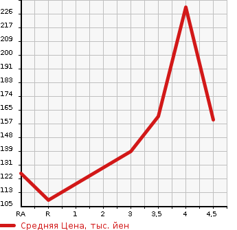 Аукционная статистика: График изменения цены TOYOTA Тойота  VISTA Виста  2001 в зависимости от аукционных оценок