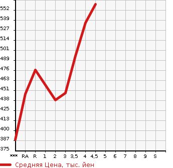 Аукционная статистика: График изменения цены TOYOTA Тойота  VANGUARD Вангард  2008 в зависимости от аукционных оценок