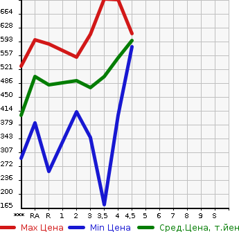 Аукционная статистика: График изменения цены TOYOTA Тойота  VANGUARD Вангард  2009 в зависимости от аукционных оценок