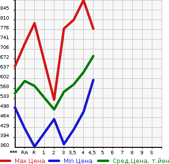 Аукционная статистика: График изменения цены TOYOTA Тойота  VANGUARD Вангард  2011 в зависимости от аукционных оценок