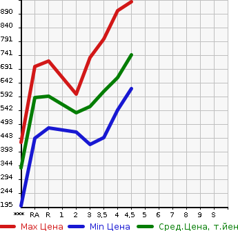 Аукционная статистика: График изменения цены TOYOTA Тойота  VANGUARD Вангард  2013 в зависимости от аукционных оценок