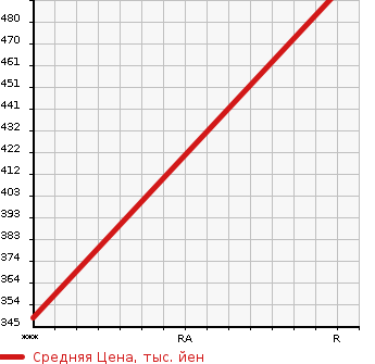 Аукционная статистика: График изменения цены TOYOTA Тойота  TUNDRA Тундра  2006 в зависимости от аукционных оценок