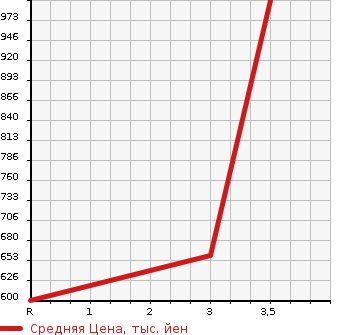 Аукционная статистика: График изменения цены TOYOTA Тойота  TUNDRA Тундра  2008 в зависимости от аукционных оценок
