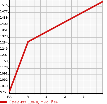 Аукционная статистика: График изменения цены TOYOTA Тойота  TUNDRA Тундра  2010 в зависимости от аукционных оценок